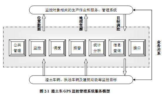 渣土车监控管理系统 通过运用北斗/gps技术对渣土车辆,执法车辆以及